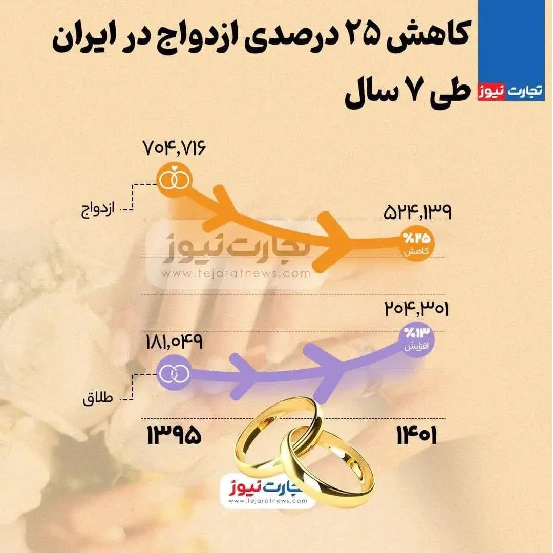کاهش ۲۵درصدی ازدواج و افزایش طلاق‌ها در ایران